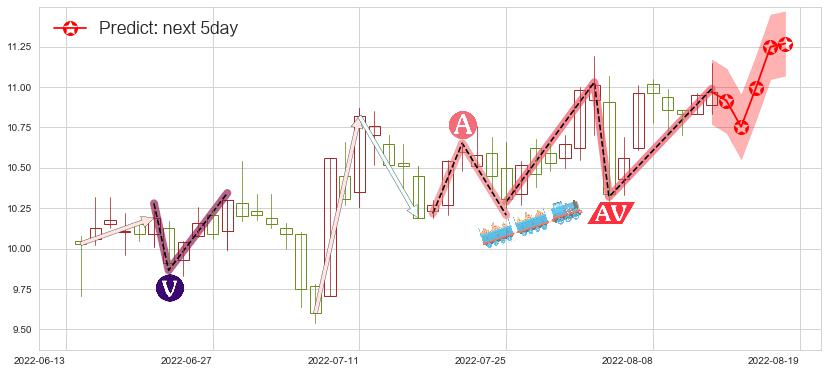 博彦科技(sz002649)价格预测图-阿布量化