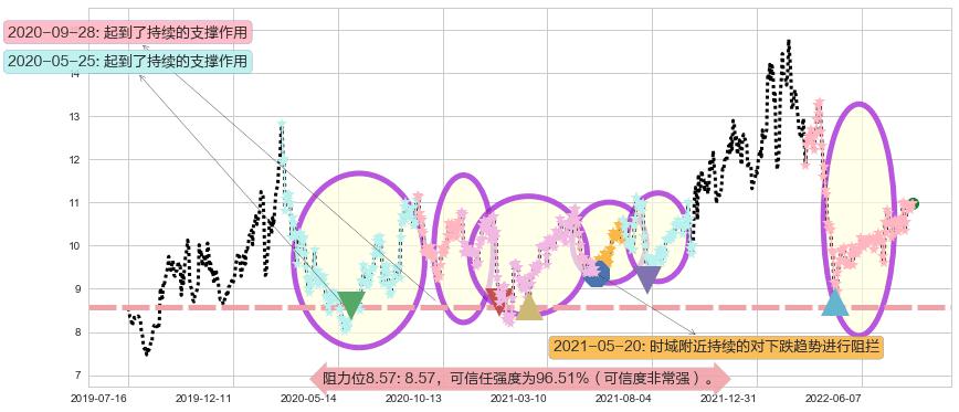 博彦科技阻力支撑位图-阿布量化