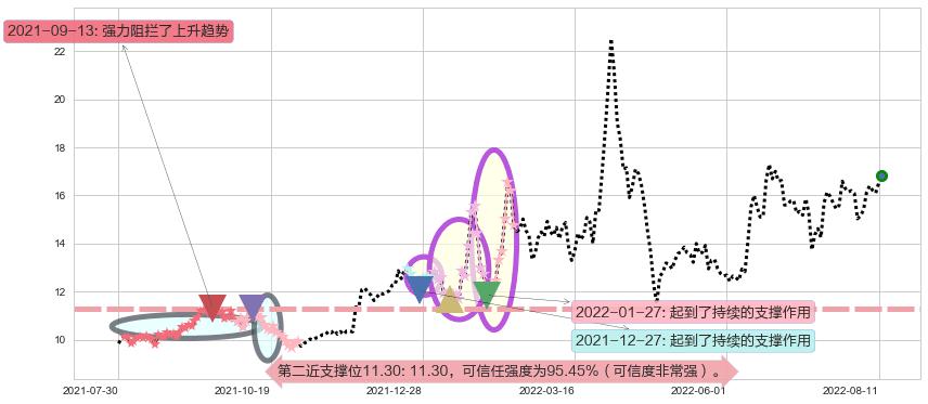 中科金财阻力支撑位图-阿布量化