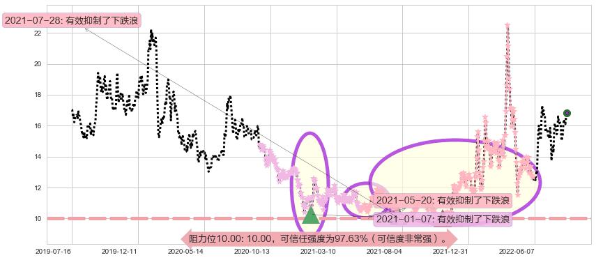 中科金财阻力支撑位图-阿布量化