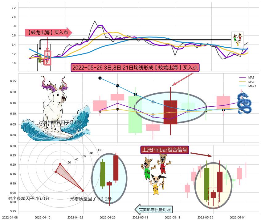 上涨Pinbar组合信号+塔形底 | 圆底 ➕ 【蛟龙出海】买入点