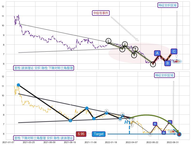 突破整理 ➕ 调整浪ABC