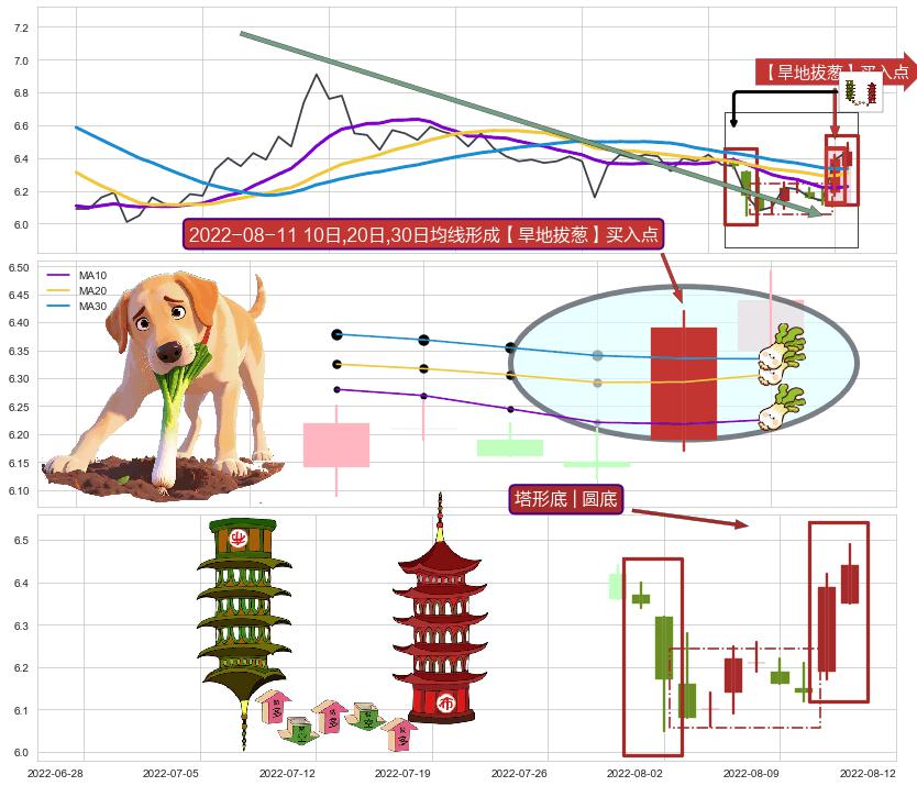 塔形底 | 圆底+上涨孤独十字星+两红夹一黑 ➕ 【旱地拔葱】买入点