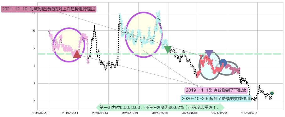 西部证券阻力支撑位图-阿布量化