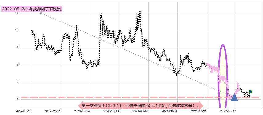 西部证券阻力支撑位图-阿布量化