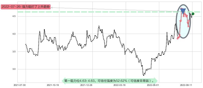 奋达科技阻力支撑位图-阿布量化