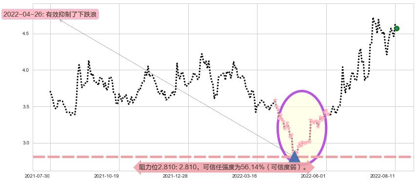 奋达科技阻力支撑位图-阿布量化