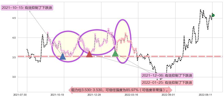奋达科技阻力支撑位图-阿布量化