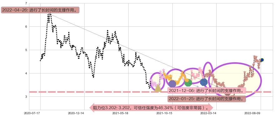 奋达科技阻力支撑位图-阿布量化