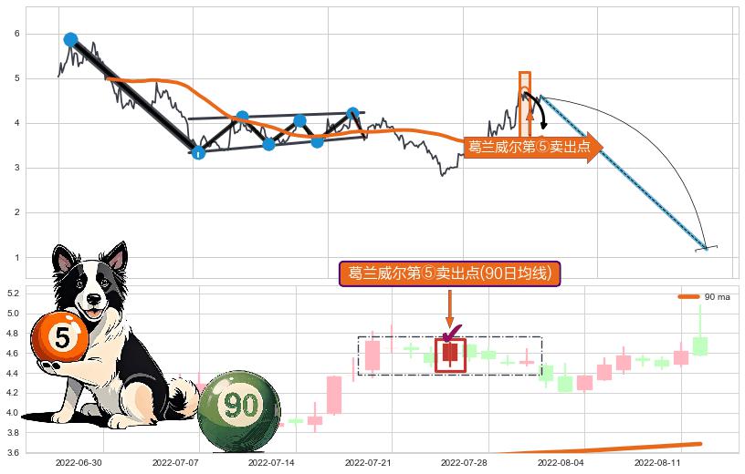 葛兰威尔第⑤卖出点+【战机起航】卖出点 ➕ 突破整理