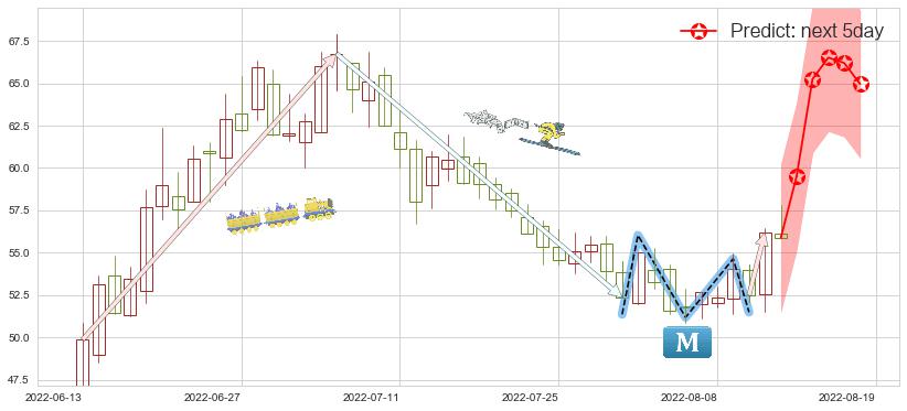 预测天赐材料(sz002709)价格K线图-阿布量化