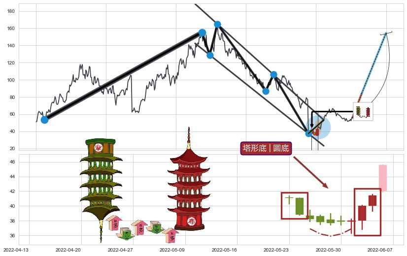 塔形底 | 圆底+多方炮+红三兵+上升三部曲（升势三鸦）+早晨之星（黎明之星）+双针探底+上涨孤独十字星+阳包阴(穿头破脚)+仙人指路 ➕ 突破整理