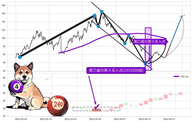 葛兰威尔第④买入点+【金蜘蛛】买入点+【旱地拔葱】买入点+【高山滑雪】买入点+【烘云托月】买入点 ➕ 突破整理