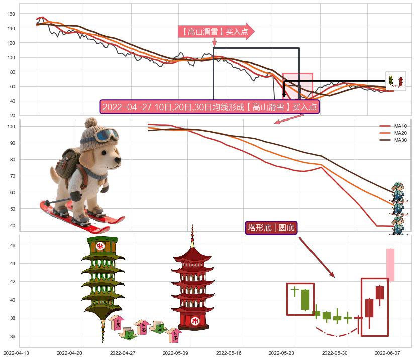 塔形底 | 圆底+红三兵+上升三部曲（升势三鸦）+双针探底 ➕ 【高山滑雪】买入点