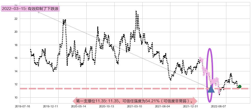 万达电影阻力支撑位图-阿布量化