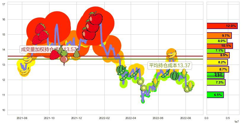 万达电影(sz002739)持仓成本图-阿布量化