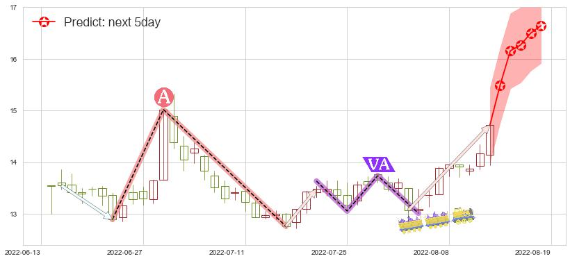 预测久远银海(sz002777)价格K线图-阿布量化