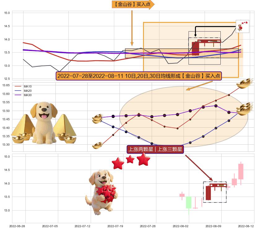 上涨两颗星 | 上涨三颗星+上涨螺旋桨形态 ➕ 【金银山谷】买入点
