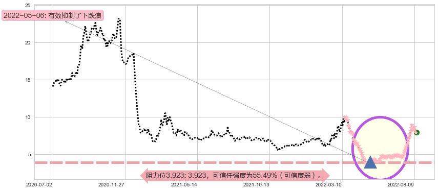 奇信股份阻力支撑位图-阿布量化