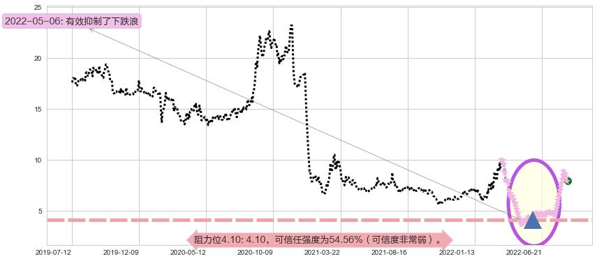 奇信股份阻力支撑位图-阿布量化