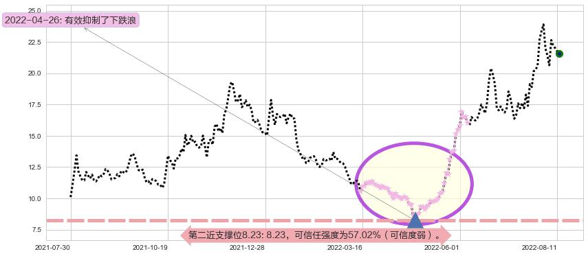 可立克阻力支撑位图-阿布量化