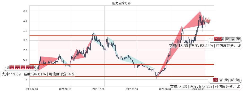 可立克(sz002782)阻力支撑位图-阿布量化