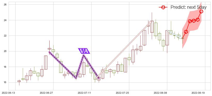 预测可立克(sz002782)价格K线图-阿布量化