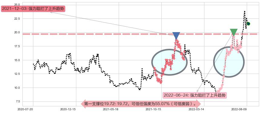 可立克阻力支撑位图-阿布量化