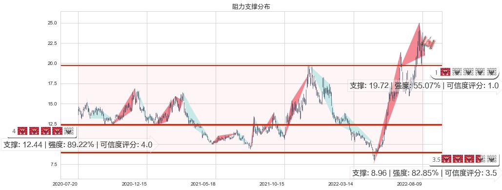 可立克(sz002782)阻力支撑位图-阿布量化