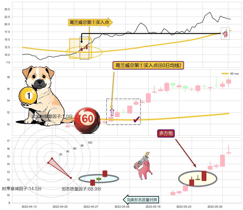 多方炮+上涨两颗星 | 上涨三颗星+红三兵 ➕ 葛兰威尔第①买入点