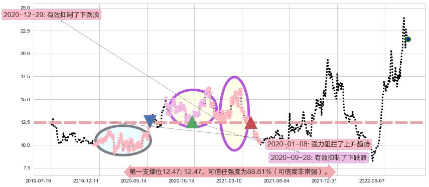 可立克阻力支撑位图-阿布量化