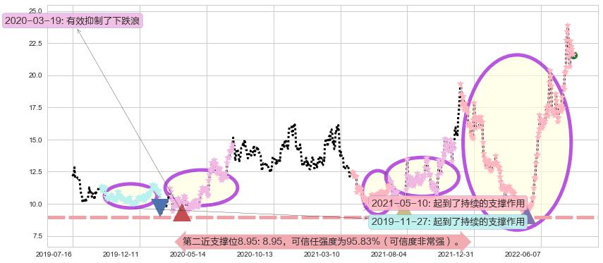 可立克阻力支撑位图-阿布量化