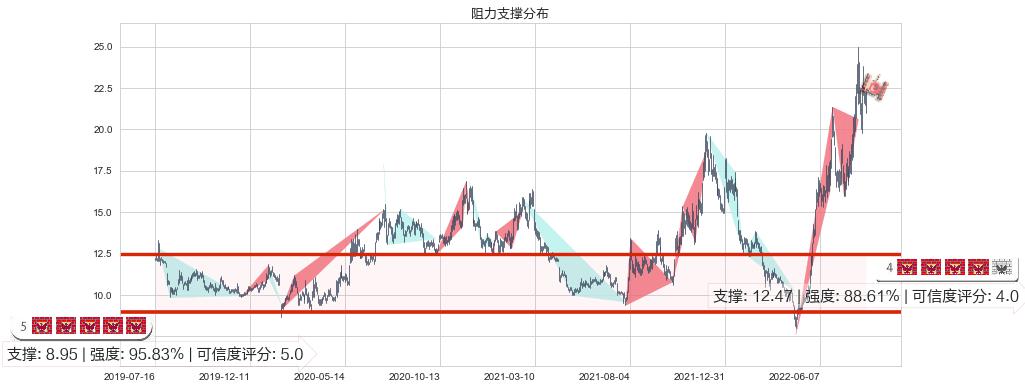 可立克(sz002782)阻力支撑位图-阿布量化
