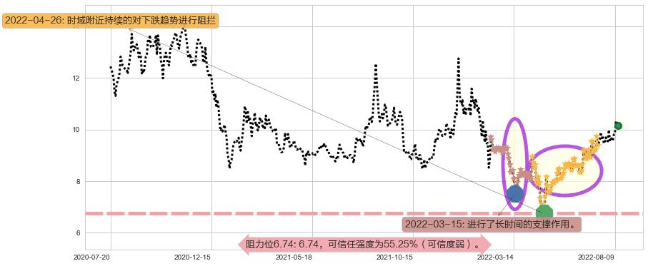 凯龙股份阻力支撑位图-阿布量化