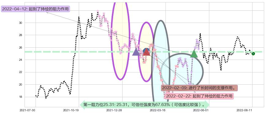 万里石阻力支撑位图-阿布量化
