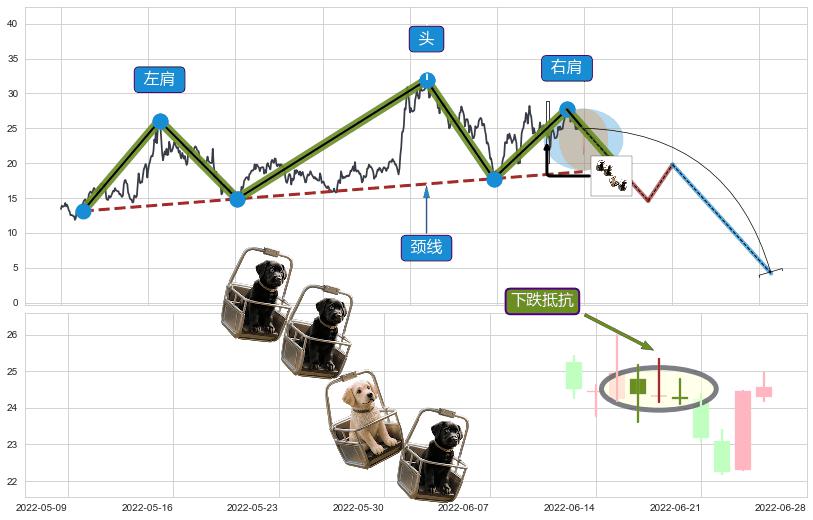 下跌抵抗+绵绵阴跌|下跌不止+高档五阴线+下跌孤独十字星+下降插入线（坠落线）+看跌(高位倒锤头)流星线 ➕ 突破整理