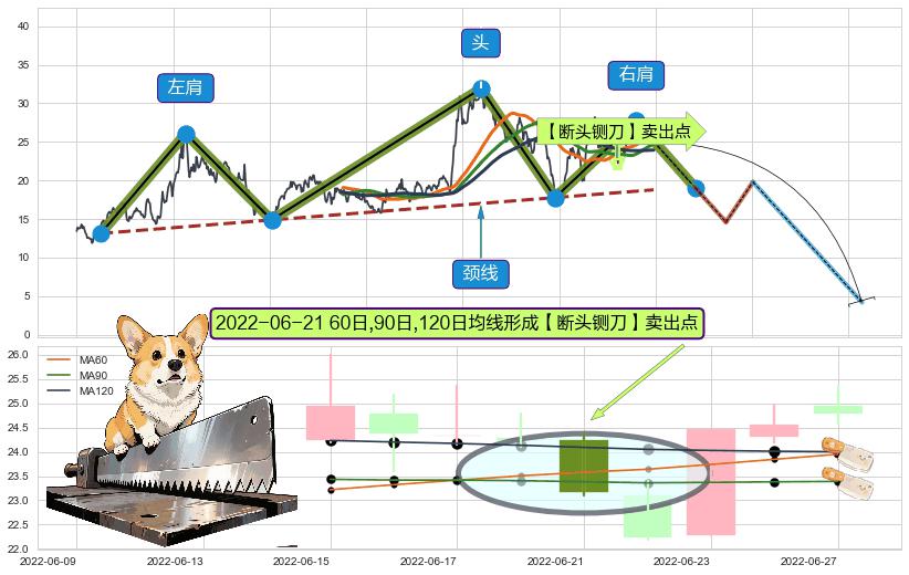 【断头铡刀】卖出点+【战机起航】卖出点 ➕ 突破整理