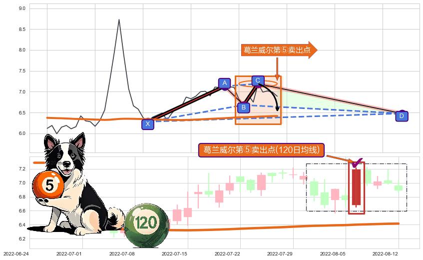 葛兰威尔第⑤卖出点 ➕ 谐波(XABCD)