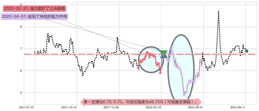 银宝山新阻力支撑位图-阿布量化
