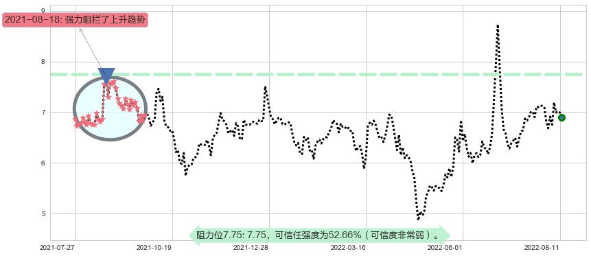 银宝山新阻力支撑位图-阿布量化