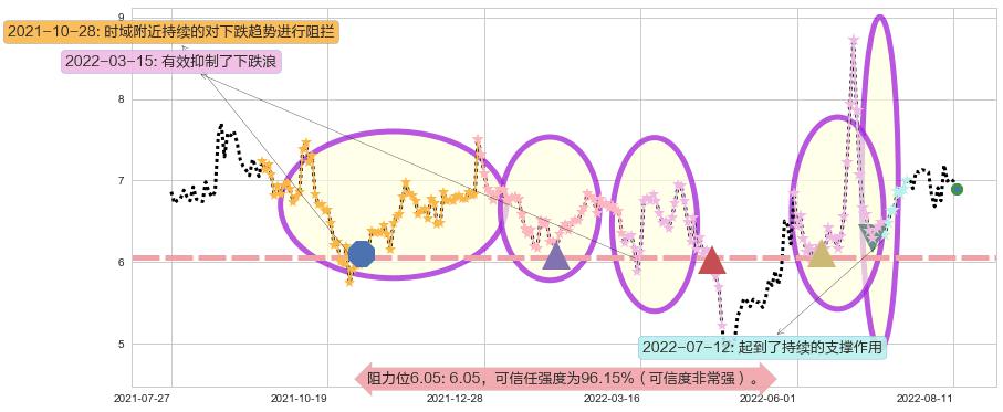银宝山新阻力支撑位图-阿布量化