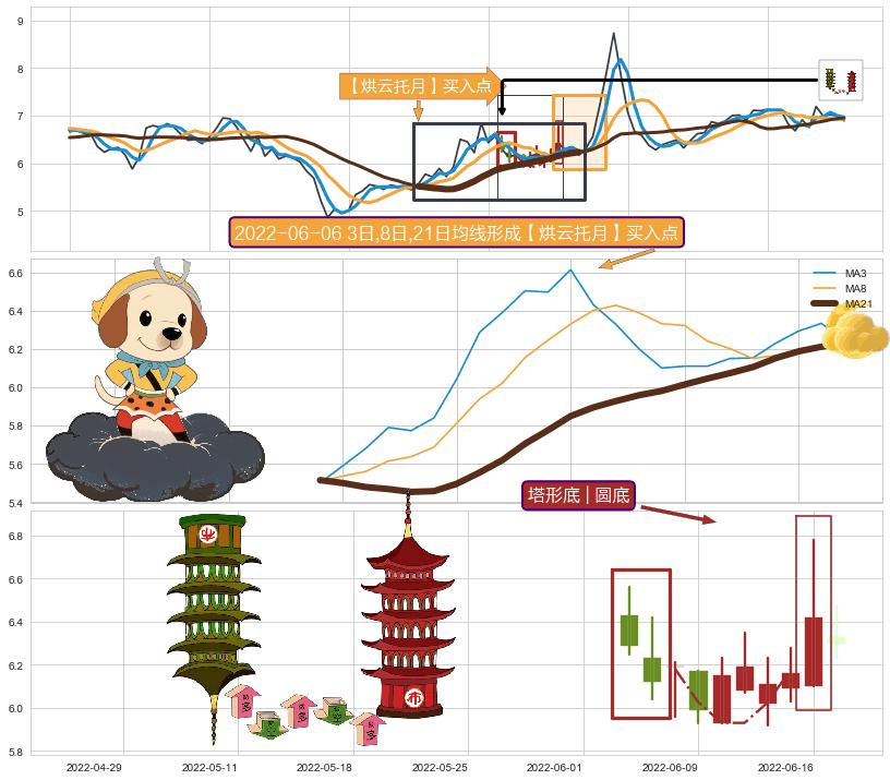 塔形底 | 圆底+早晨之星（黎明之星） ➕ 【烘云托月】买入点