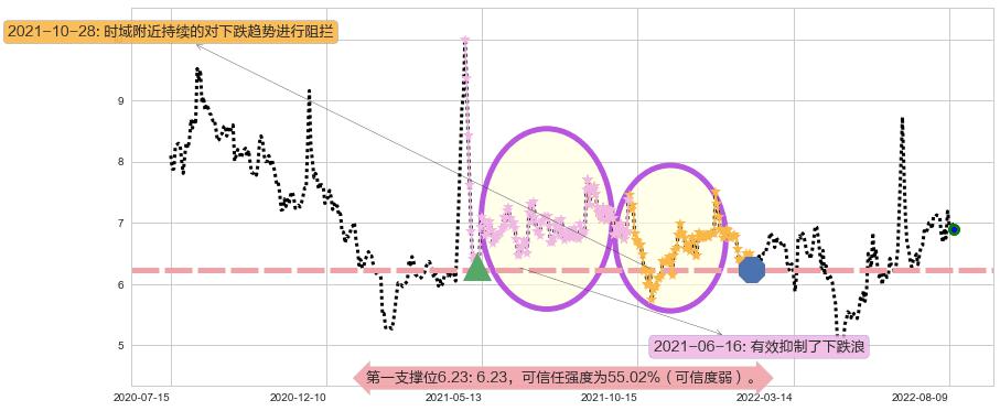 银宝山新阻力支撑位图-阿布量化