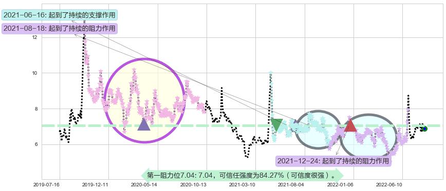 银宝山新阻力支撑位图-阿布量化