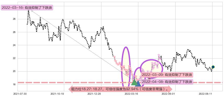 华测检测阻力支撑位图-阿布量化
