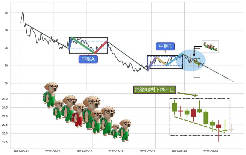 绵绵阴跌|下跌不止+升势停顿+下跌两颗星 ｜ 下跌三颗星+空方尖兵+塔形顶 | 圆顶+下降三部曲（降势三鹤）+两黑夹一红+下跌Pinbar组合信号+下跌镊子线（n形磁铁）+倾盆大雨+看跌(高位倒锤头)流星线+黄昏之星（夜星） ➕ 缠论中枢点
