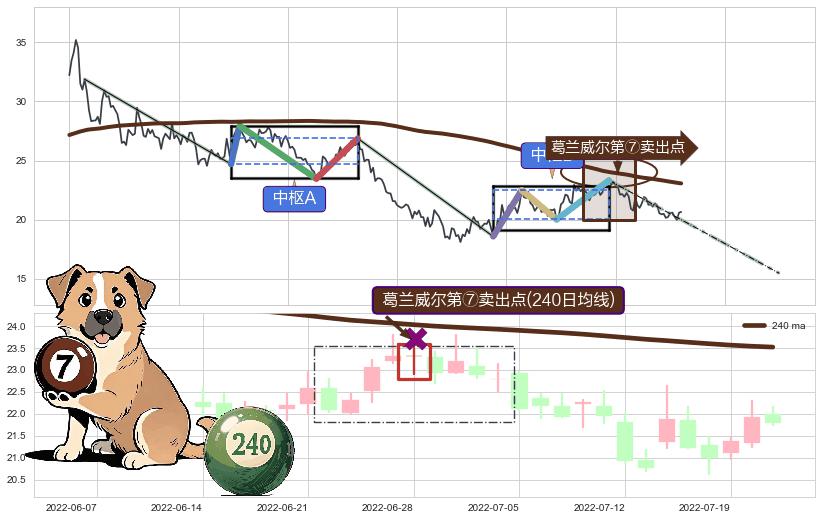 葛兰威尔第⑦卖出点+葛兰威尔第⑧卖出点+【死亡谷】卖出点+【绝命跳】卖出点+【战机起航】卖出点+【乌云密布】卖出点 ➕ 缠论中枢点