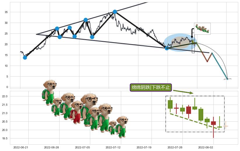 绵绵阴跌|下跌不止+升势停顿+下跌两颗星 ｜ 下跌三颗星+空方尖兵+塔形顶 | 圆顶+下降三部曲（降势三鹤）+两黑夹一红+下跌Pinbar组合信号+下跌镊子线（n形磁铁）+倾盆大雨+看跌(高位倒锤头)流星线+上探下跌+高档五阴线+黄昏之星（夜星）+三只乌鸦 ➕ 突破整理