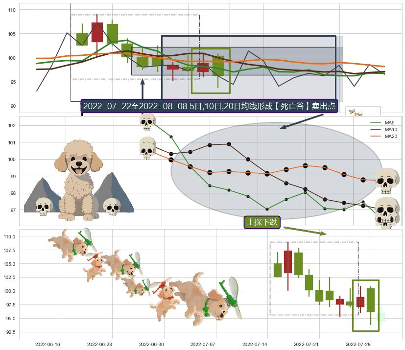 上探下跌+绵绵阴跌|下跌不止+下降三部曲（降势三鹤）+下跌镊子线（n形磁铁）+下降插入线（坠落线） ➕ 【死亡谷】卖出点