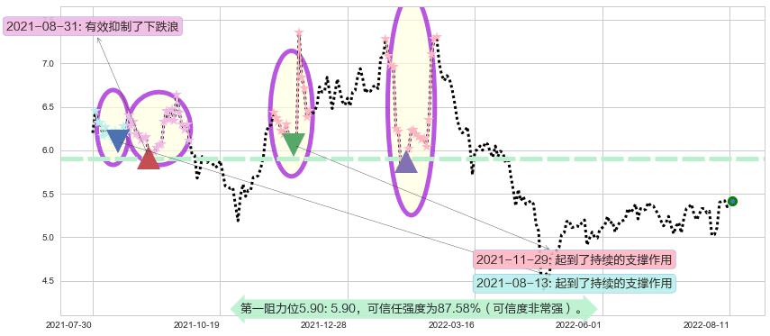 网宿科技阻力支撑位图-阿布量化